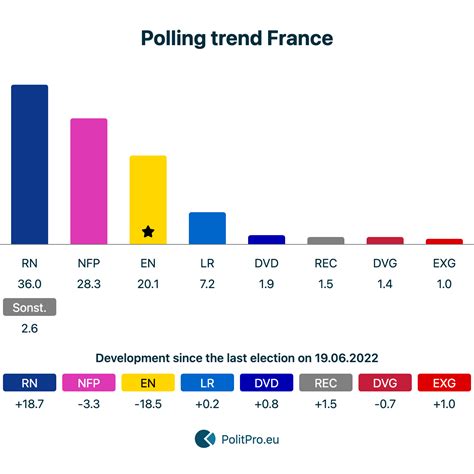 french election odds|French election polls: who is leading the race to be the next president.